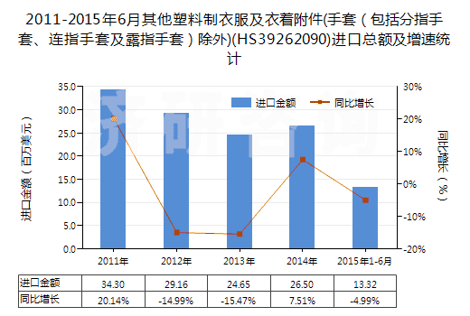 2011-2015年6月其他塑料制衣服及衣著附件(手套（包括分指手套、連指手套及露指手套）除外)(HS39262090)進(jìn)口總額及增速統(tǒng)計(jì)